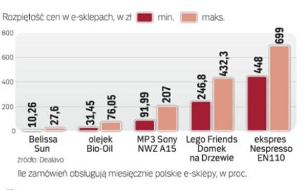 Handel najszybciej rozwija się w internecie