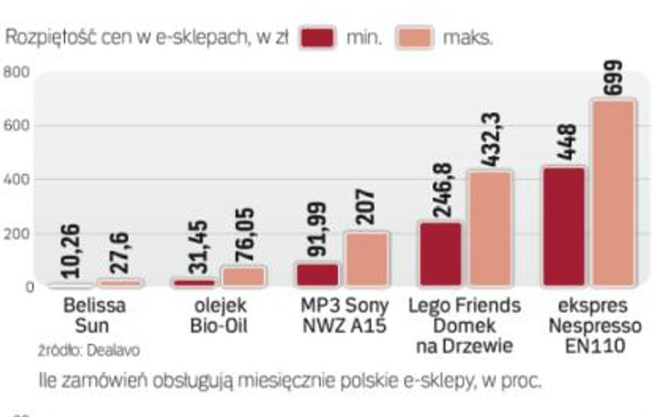 Handel najszybciej rozwija się w internecie
