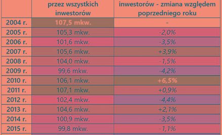 Coraz chudsze polskie mieszkania
