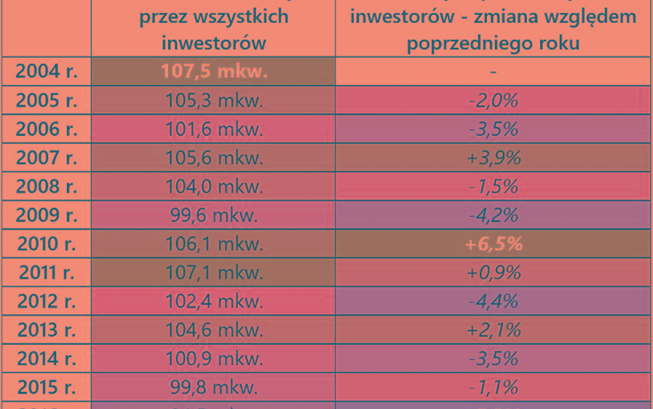 Coraz chudsze polskie mieszkania