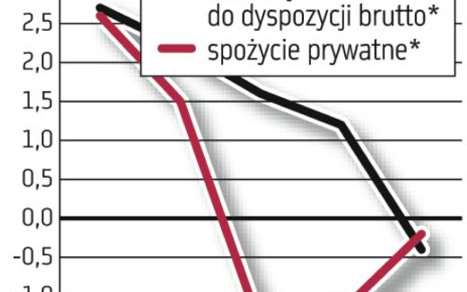 Mniej wydajemy, odkładamy na zły czas