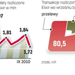 Przez system rozliczeń międzybankowych Elixir przechodzi miesięcznie mniej niż 2 mln poleceń zapłaty
