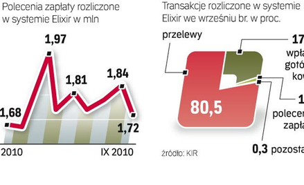 Przez system rozliczeń międzybankowych Elixir przechodzi miesięcznie mniej niż 2 mln poleceń zapłaty