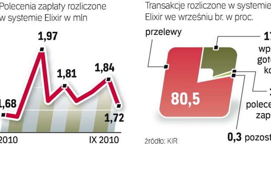 Przez system rozliczeń międzybankowych Elixir przechodzi miesięcznie mniej niż 2 mln poleceń zapłaty