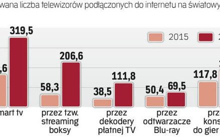 Prognozy dla rynku inteligentnych telewizorów
