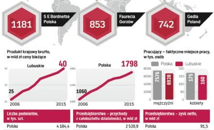 Położenie oraz infrastruktura sprzyja inwestycjom w województwie lubuskim