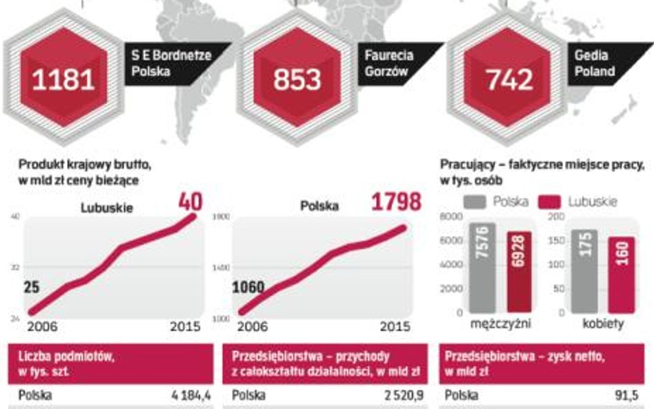 Położenie oraz infrastruktura sprzyja inwestycjom w województwie lubuskim