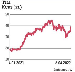 Tim w tej edycji portfela jest rekordzistą: wytypowały go aż cztery biura maklerskie: BNP, Millenniu