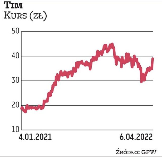 Tim w tej edycji portfela jest rekordzistą: wytypowały go aż cztery biura maklerskie: BNP, Millenniu