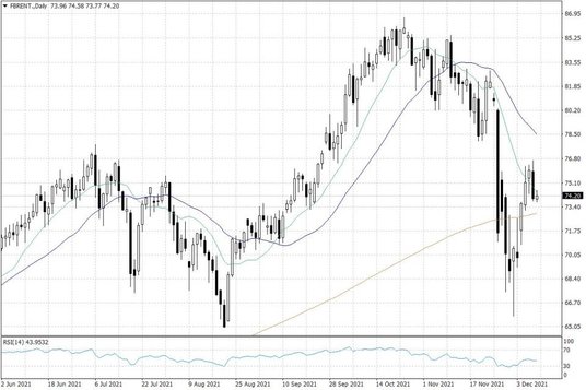 Notowania ropy naftowej Brent – dane dzienne