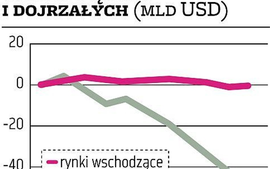 Inwestorzy lubią emerging markets, ale nie Polskę