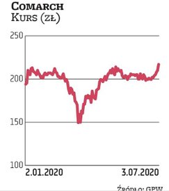 Comarch, podobnie jak cały sektor IT, może być beneficjentem trwającej pandemii. Firma nie rezygnuje
