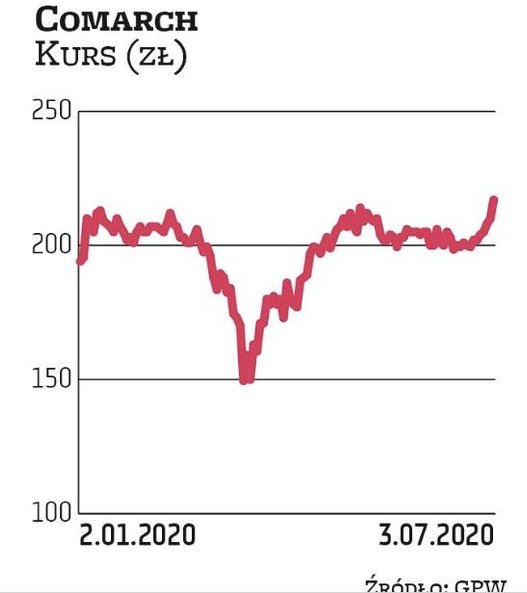 Comarch, podobnie jak cały sektor IT, może być beneficjentem trwającej pandemii. Firma nie rezygnuje