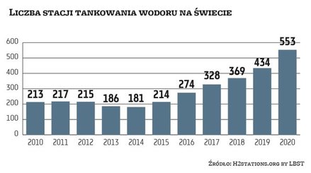 Obecnie najwięcej stacji paliw, na których można zatankować wodór, zlokalizowanych jest w Azji. Prym