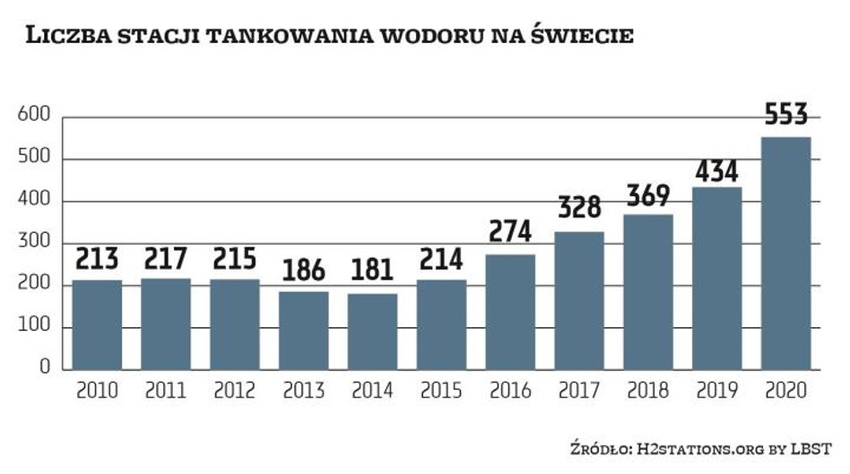 Obecnie najwięcej stacji paliw, na których można zatankować wodór, zlokalizowanych jest w Azji. Prym