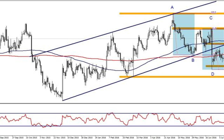 EURUSD, interwał D1