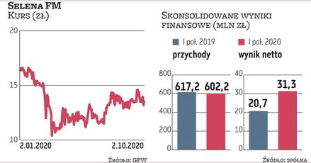 Chwilowe tegoroczne spadki popytu na różnych rynkach całego świata nie przeszkodziły grupie Selena F