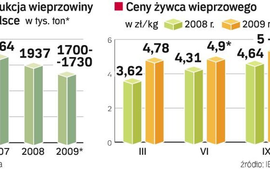 Ceny wieprzowiny idą w górę. W 2009 r. produkcja mięsa wieprzowego może być w Polsce od 10 do 12 pro