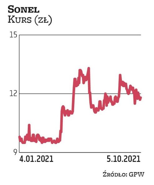 Sonel został wytypowany do najnowszej edycji portfela przez DM BDM. W tym roku spółka wypłaciła akcj