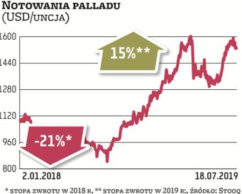 Notowania palladu od początku 2016 r. znajdują się w trendzie wzrostowym. Rok do roku stopa zwrotu z