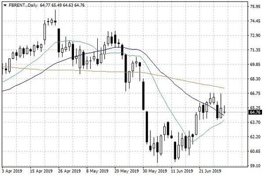 Notowania ropy naftowej Brent – dane dzienne