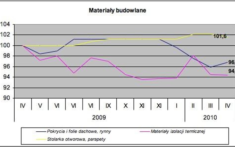 ceny materiałów budowlanych