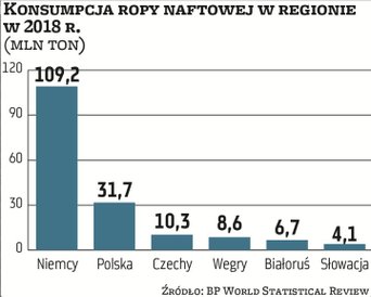 W naszym regionie zdecydowanie najwięcej ropy naftowej konsumują Niemcy – ponadtrzykrotnie więcej ni