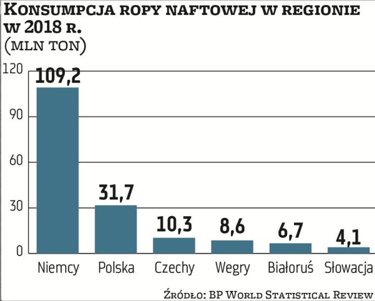W naszym regionie zdecydowanie najwięcej ropy naftowej konsumują Niemcy – ponadtrzykrotnie więcej ni