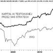 Czy inwestowanie we „wzrost” ma sens na polskiej giełdzie?