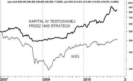 Czy inwestowanie we „wzrost” ma sens na polskiej giełdzie?