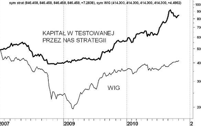 Czy inwestowanie we „wzrost” ma sens na polskiej giełdzie?