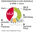 Kolporter i Ruch rządzą na rynku kolporterskim. W tym roku dystrybucję ograniczył HDS.