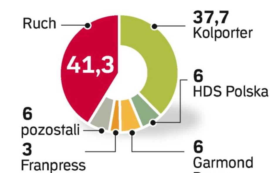 Kolporter i Ruch rządzą na rynku kolporterskim. W tym roku dystrybucję ograniczył HDS.