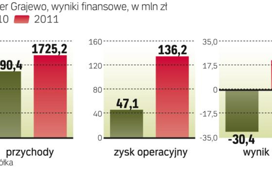 Rentowność GRajewa wyraźnie się poprawiła