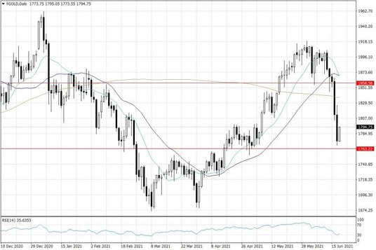 Notowania złota – dane dzienne