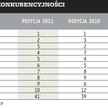 Polska słabnie w rankingach