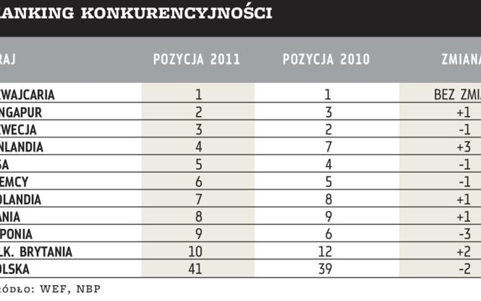 Polska słabnie w rankingach
