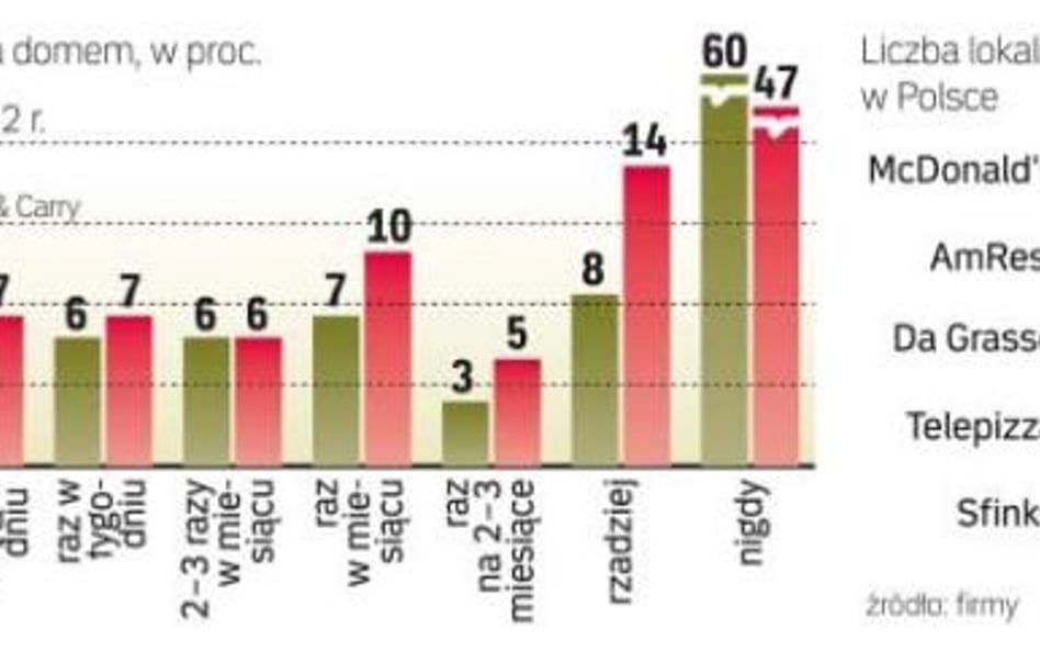 Największe sieci walczą o rynek. W tym roku otworzą łącznie ponad 100 lokali