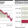 JPMorgan z wynikiem lepszym od oczekiwań