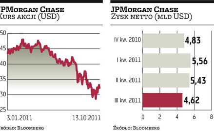JPMorgan z wynikiem lepszym od oczekiwań