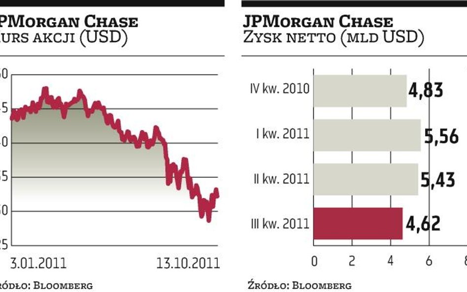 JPMorgan z wynikiem lepszym od oczekiwań