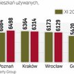 Jak zmieniały się ceny na rynku pierwotnym