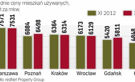 Jak zmieniały się ceny na rynku pierwotnym