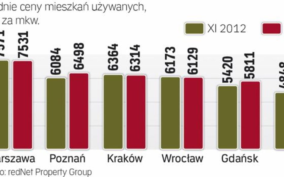 Jak zmieniały się ceny na rynku pierwotnym