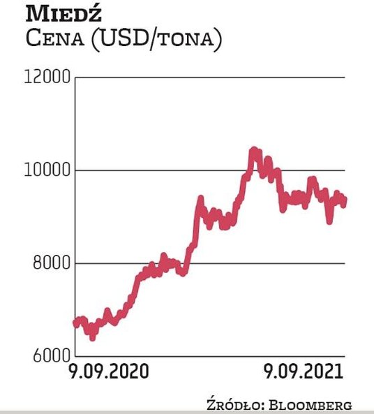 Miedź notowana na Londyńskiej Giełdzie Metali zdrożała przez ostatnie 12 miesięcy o 39 proc., a od p