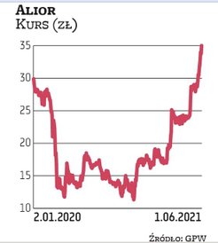 Na początku marca 2020 r. członkowie zarządu Aliora kupowali akcje – przecenione wtedy o ponad jedną