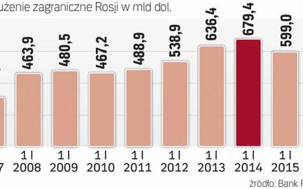 Dług był najbardziej dotkliwy dwa lata temu