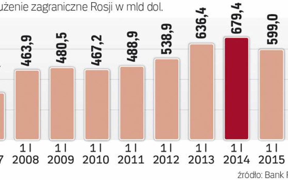 Dług był najbardziej dotkliwy dwa lata temu