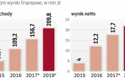 Zarząd prognozuje dynamiczny wzrost wyników