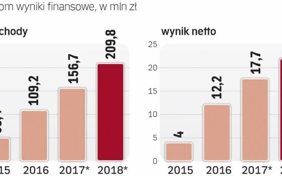 Zarząd prognozuje dynamiczny wzrost wyników
